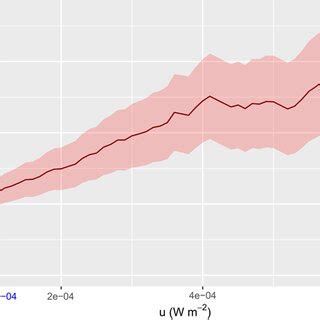 Mean Residual Life Plot With 95 Confidence Interval Blue Dashed Line