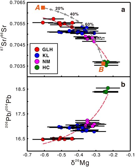 Magnesium Isotopic Evidence For Ancient Subducted Oceanic Crust In Lomu