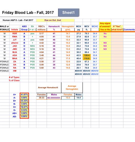 Hemoglobin And Hematocrit Chart