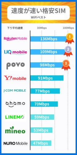 【2024年12月】格安simの速度実測調査！安定して速いスマホ回線はどこ？ Wi Fi ベスト