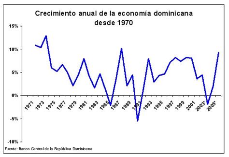 República Dominicana Y El Sector Agrícola Se Destaca Crecimiento Económico