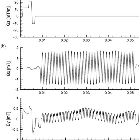 A Echo Planar Imaging Sequence Timing Diagram And B A Tr Period Of Download Scientific