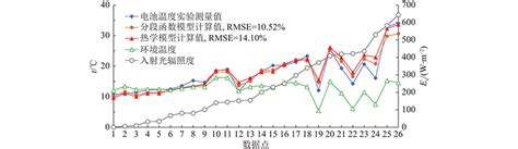 太阳电池工程简化模型参数确定及模型应用