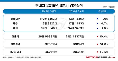 현대차 3q 영업익 전기比 694 급락‘세타2 엔진‘에 발목 잡혀