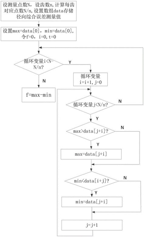 齿轮一齿径向综合偏差及切向综合偏差检测方法与流程