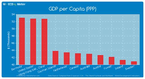 GDP per Capita (PPP) - Canada