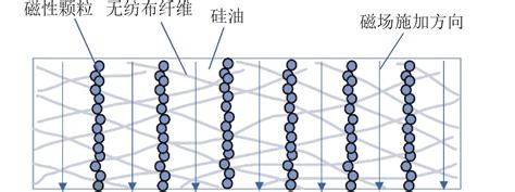 基于磁流变复合材料的磁流变阻尼器设计