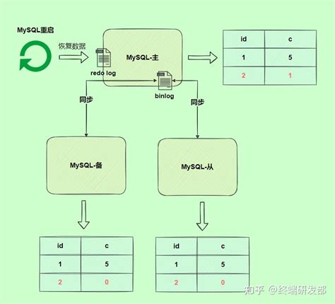 大厂基本功 Mysql 三大日志 Binlog、redo Log 和 Undo Log 的作用？ 知乎