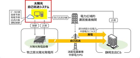 安藤ハザマ、遠隔地の営農型太陽光発電所からグリーン電力を自己託送するシステムを開発 Sdgs Fan