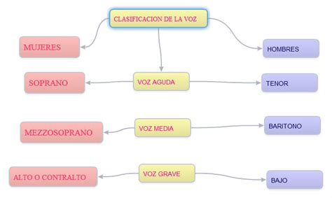 Musicarte La Voz Humana