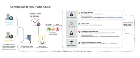 Aws Support Plan A Detailed Explanation And Comparison Of What They