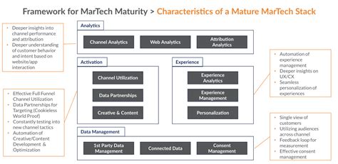 How To Build A Winning MarTech Stack In 2023