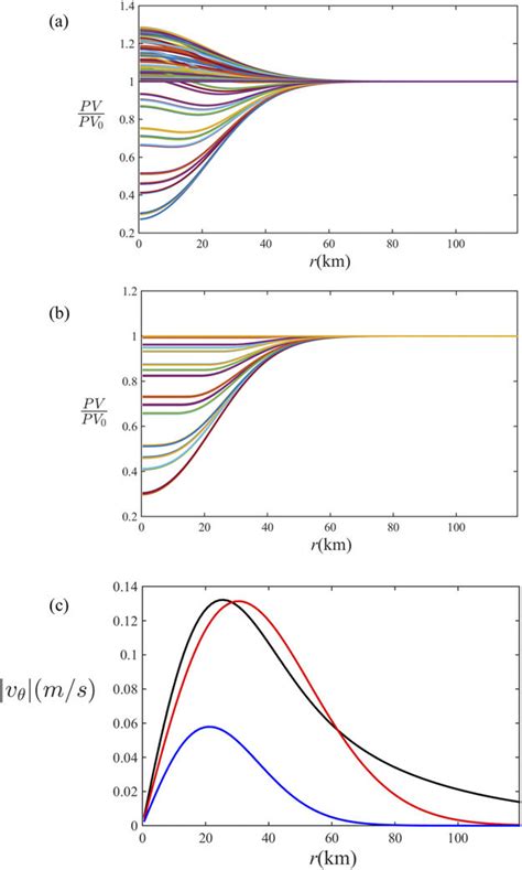 The Radial Distribution Of Potential Vorticity Along Isopycnal