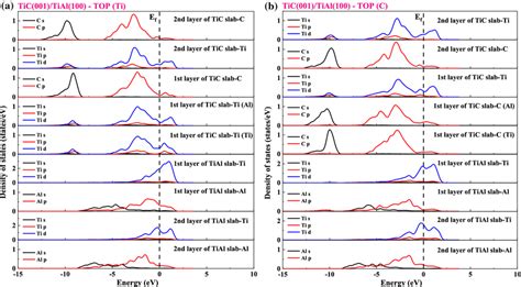 The Partial Density Of States Pdos Of Tic Tial Interface A