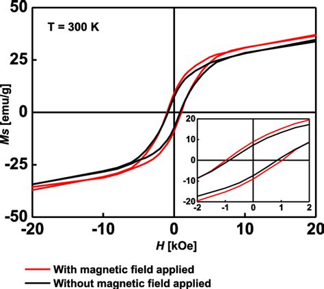 Hysteresis curves of nanocomposite α Fe 16 N 2 PVP magnetic fibers