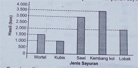 Matematika 1 Jenis Sayuran Apakah Yang Menunjukkan Hasil Panen