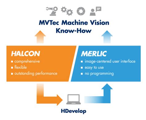 Know How Mvtec Software