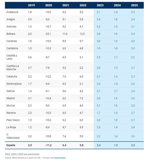 BBVA rebaja la previsión de crecimiento autonómico