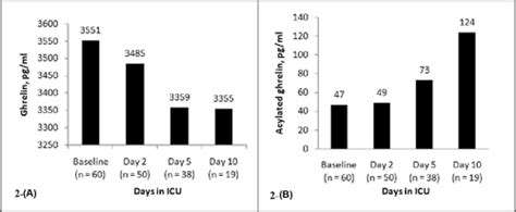 Measurement Of Serial Serum Total And Acylated Ghrelin Levels In