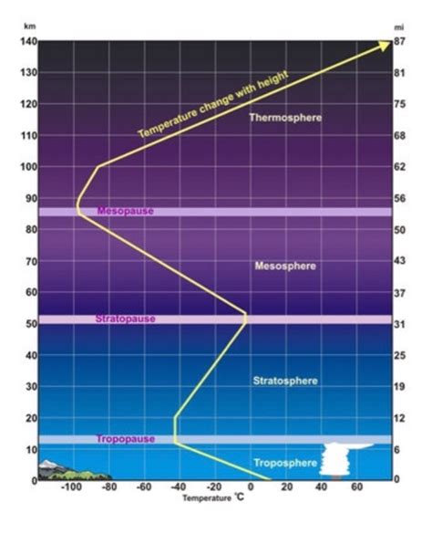 (Solved) : Interpret Explain Layers Atmosphere Graph Found Discuss ...