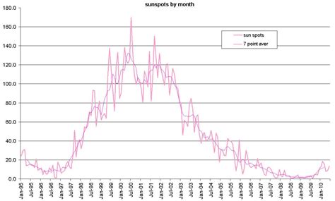 Sunspot weather: Sunspots do affect weather