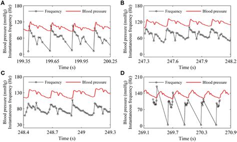 Frontiers Identification Of Neural Firing Patterns Frequency And