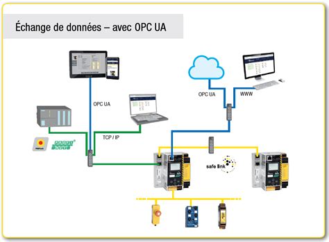 OPC UA Échange universel de données jusqu au cloud Bihl Wiedemann GmbH