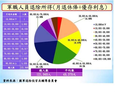 12萬餘退伍軍人領終身俸 平均每月近5萬 政治 中時