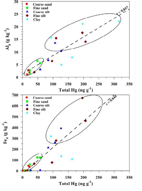 Relationships Between Total Hg And Total Al Humus Complexes Al P And Download Scientific