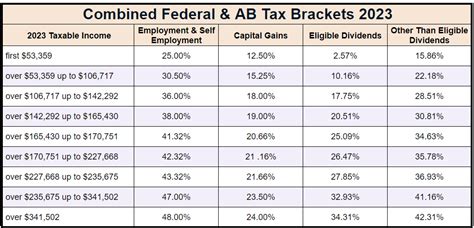 Tax Brackets Canada 2023 | Blog | Avalon Accounting