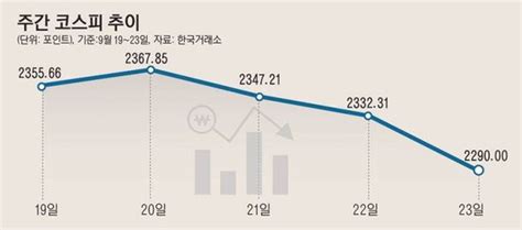 주간증시전망 코스피 2300선 저항 지지선 시험국간시장 변동성 확대 네이트 뉴스