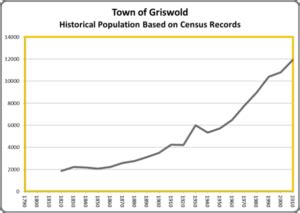 Griswold - Connecticut History | a CTHumanities Project