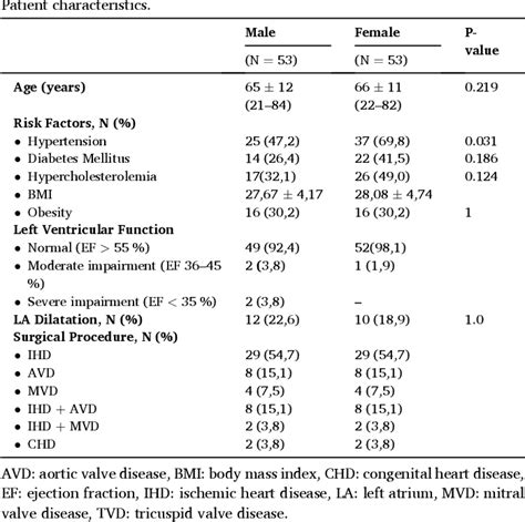 Table 1 From How Sex Affects The Sinus Rhythm Heartbeat Semantic Scholar