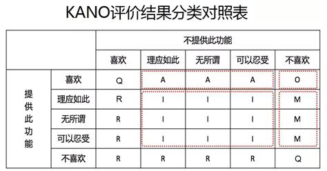 产品需求分析神器 Kano模型分析法 产品经理