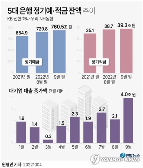 그래픽 5대 은행 정기예·적금 잔액 추이 연합뉴스