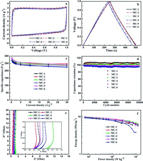 A Cyclic Voltammetry Curves Of Mc Supercapacitors With Mol L Koh