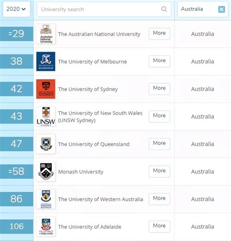 2020qs世界大学排名，澳洲八大最新排名 知乎