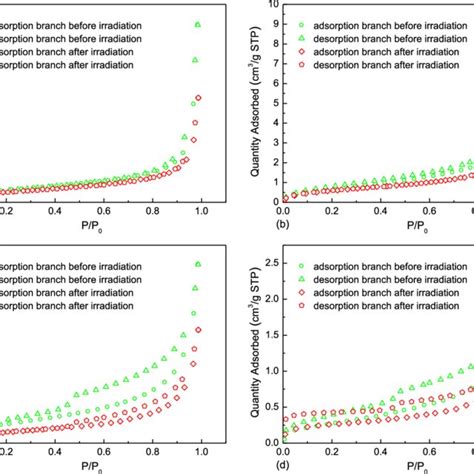 Adsorption Isotherms Of Co 2 On Coals T 27315 K A Zt Coal B