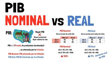 Pib Nominal Y Pib Real Explicado Para Principiantes Youtube