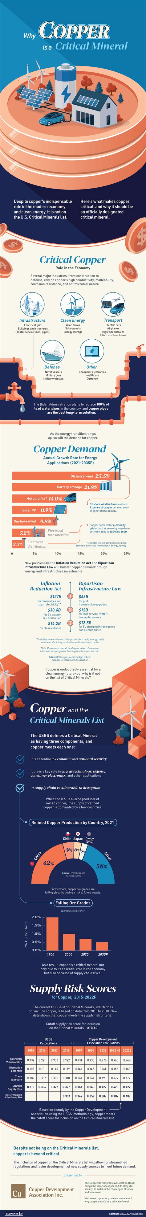 Infographic: Why Copper Is a Critical Mineral