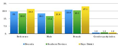 Net Attendance Rate In Secondary School By Sex Download Scientific Diagram