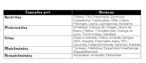 Tabela Doenças Biologia Resumida