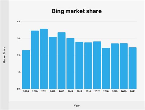 Microsoft Bing Usage And Revenue Stats New Data