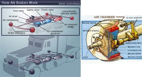 Cdl Air Brake Test Questions And Answers Cdl Air Brakes Prac