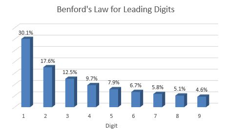 Benford’s Law Explained with Examples - Statistics By Jim