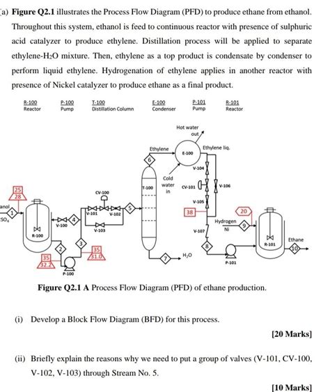 Solved A Figure Q2 1 Illustrates The Process Flow Diagram