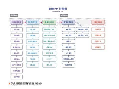 Pm「產品經理」和「專案經理」差在哪？盤點工作內容及pm技能樹｜104職場力