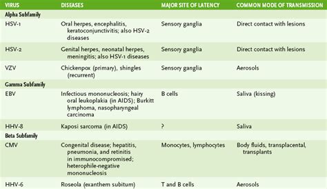 Enveloped DNA Viruses | Oncohema Key