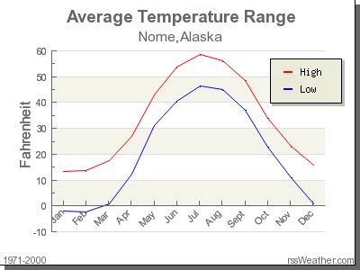 Climate in Nome, Alaska