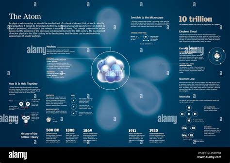 Infographic Of The Composition Of The Atom And The Evolution Of Atomic